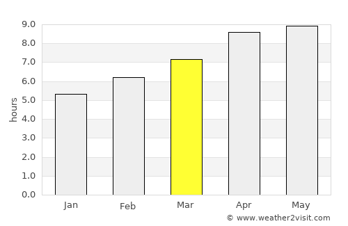 Appling average rain in March