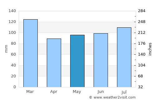 Appling average rain in May