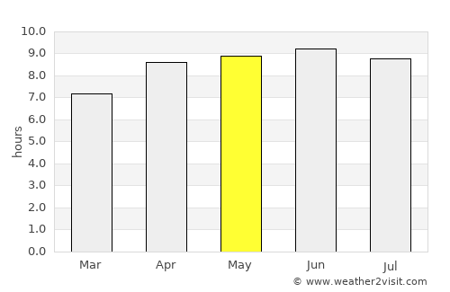 Appling average rain in May