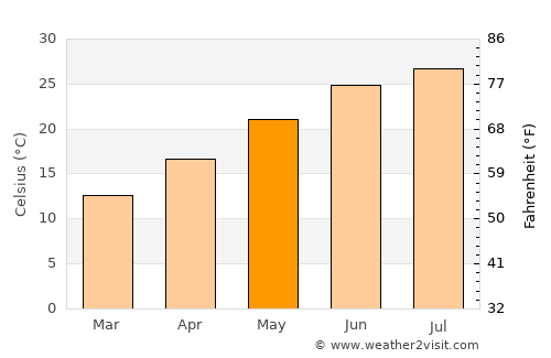 Appling average temperature in May