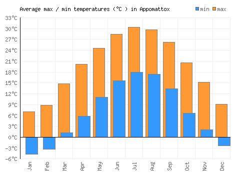 Appomattox average minimum / maximum temperatures (Celsius)