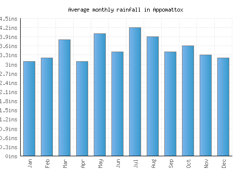 Appomattox monthly rainfall chart (inches)
