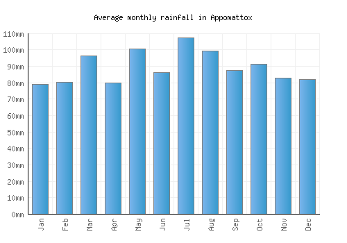 Appomattox monthly rainfall chart (mm)