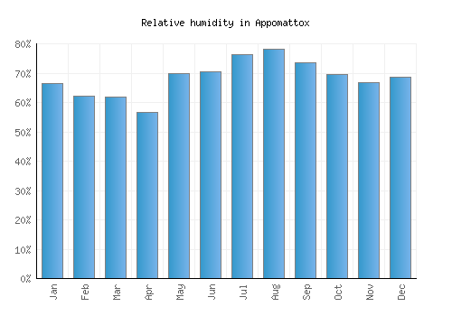 Appomattox relative humidity averages