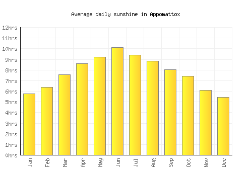 Appomattox average daily sunshine chart