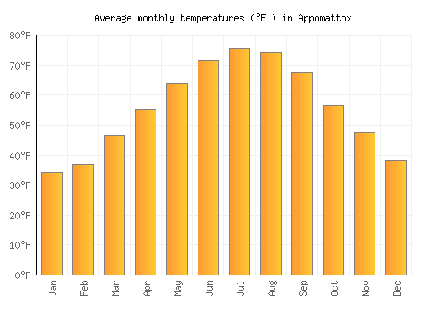 Appomattox average temperature chart (Fahrenheit)