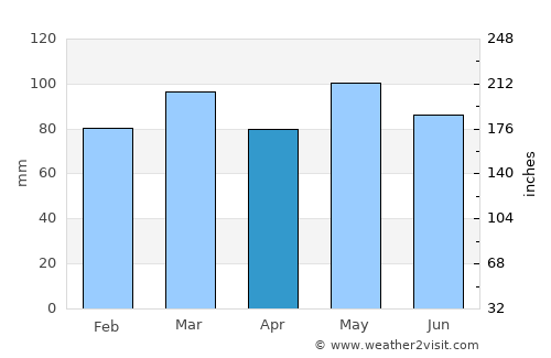 Appomattox average rain in April