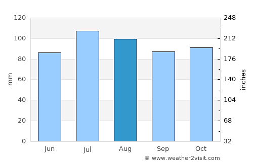 Appomattox average rain in August