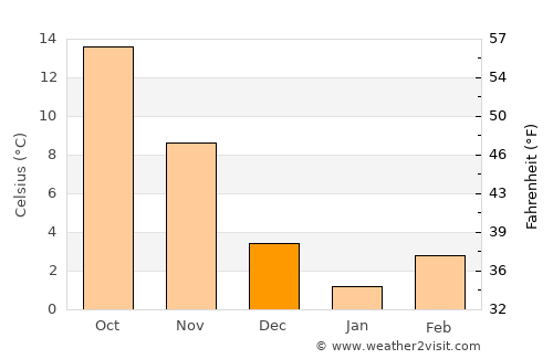 Appomattox average temperature in December