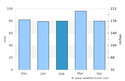 Appomattox average rain in February