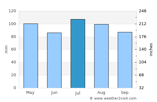 Appomattox average rain in July