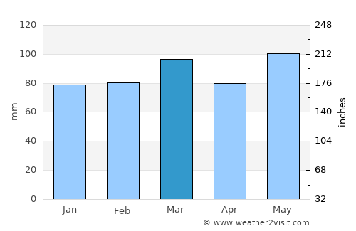 Appomattox average rain in March
