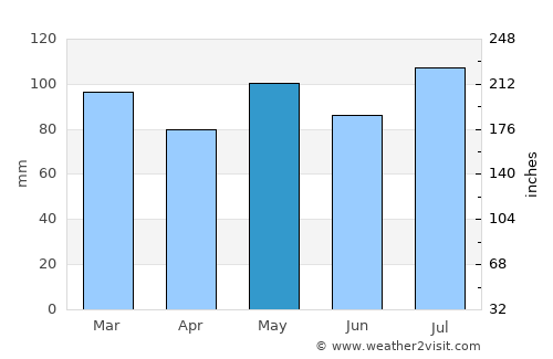 Appomattox average rain in May
