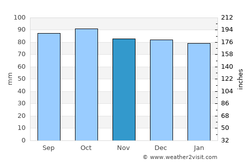 Appomattox average rain in November