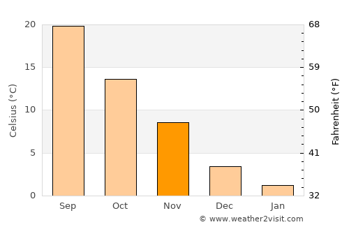 Appomattox average temperature in November