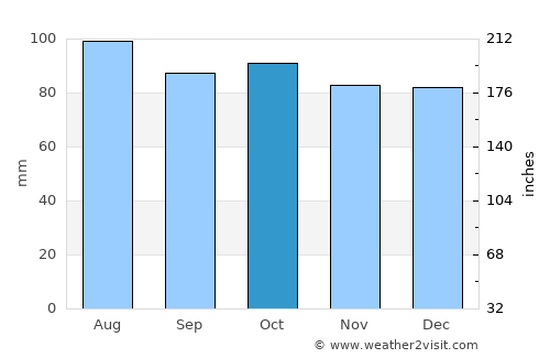 Appomattox average rain in October
