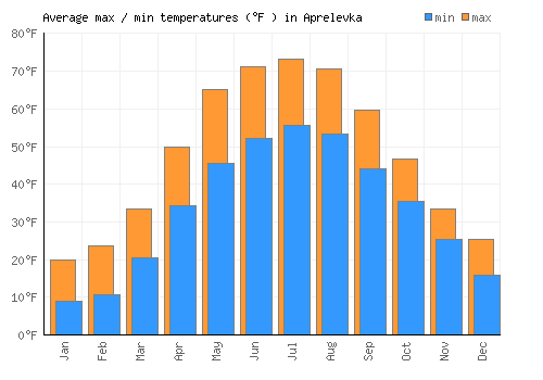 Aprelevka average minimum / maximum temperatures (Fahrenheit)
