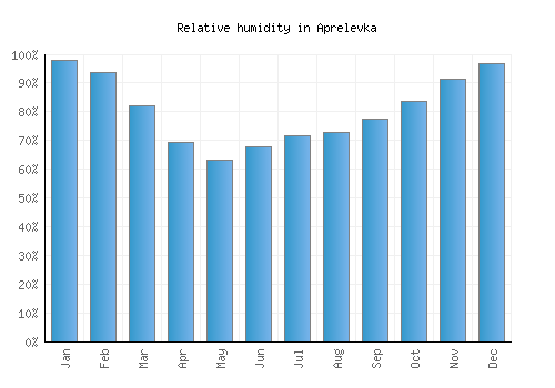 Aprelevka relative humidity averages