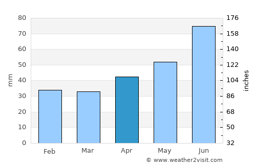 Aprelevka average rain in April