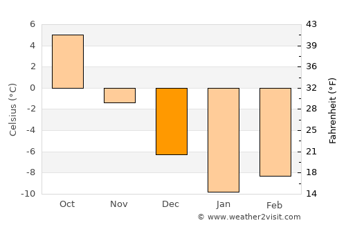 Aprelevka average temperature in December