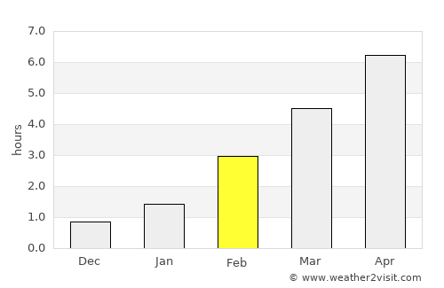Aprelevka average rain in February