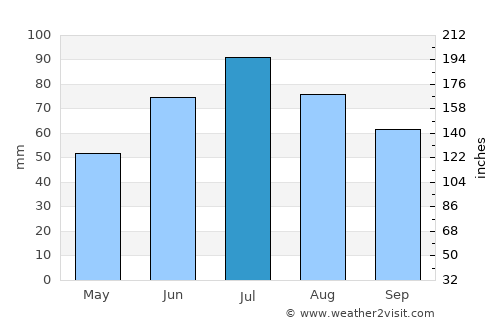Aprelevka average rain in July