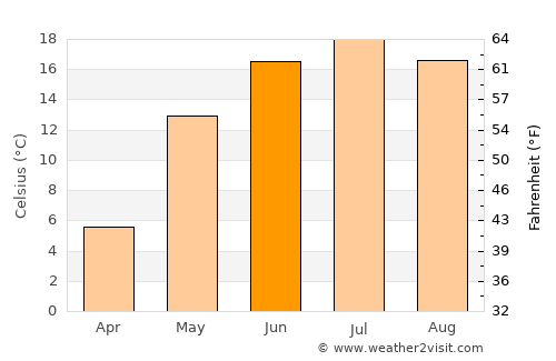 Aprelevka average temperature in June