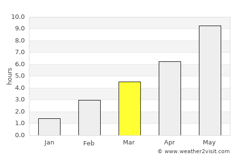 Aprelevka average rain in March
