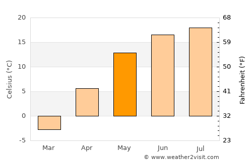 Aprelevka average temperature in May