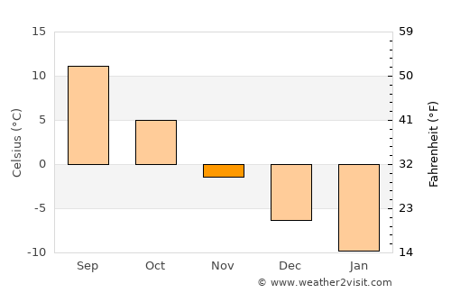 Aprelevka average temperature in November