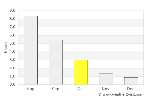 Aprelevka average rain in October