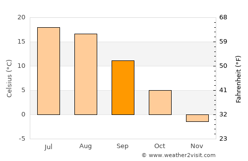 Aprelevka average temperature in September