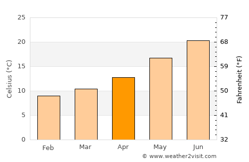 Aprilia average temperature in April