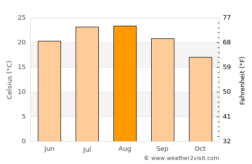 Aprilia average temperature in August