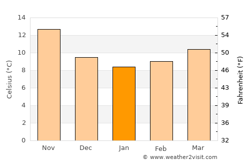 Aprilia average temperature in January