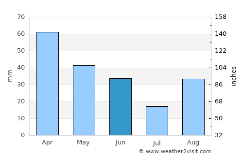 Aprilia average rain in June