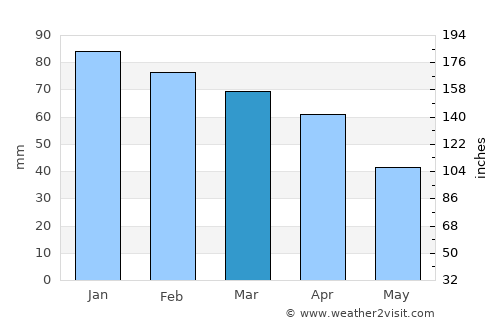 Aprilia average rain in March