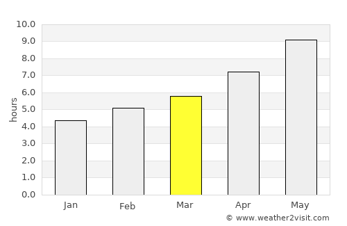 Aprilia average rain in March