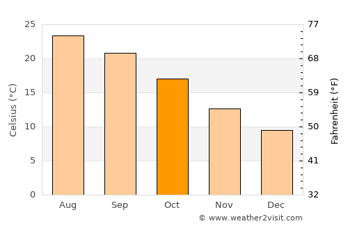 Aprilia average temperature in October