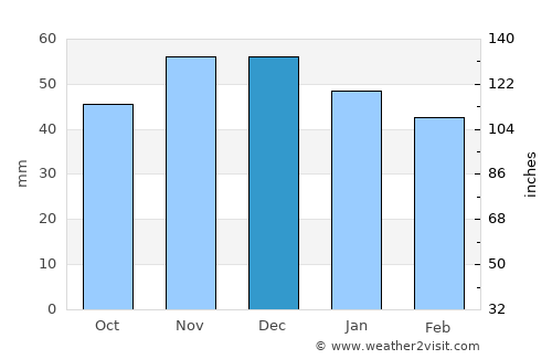 Apriltsi average rain in December