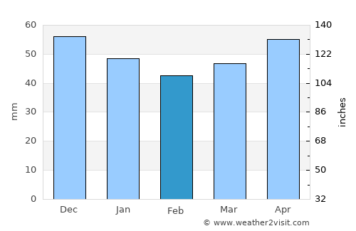 Apriltsi average rain in February