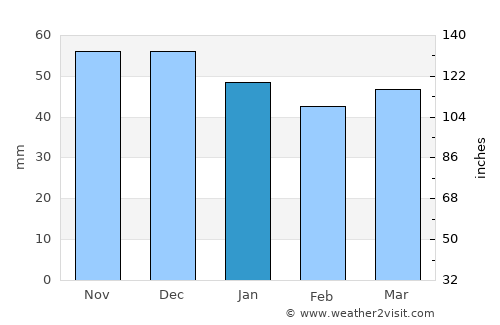 Apriltsi average rain in January