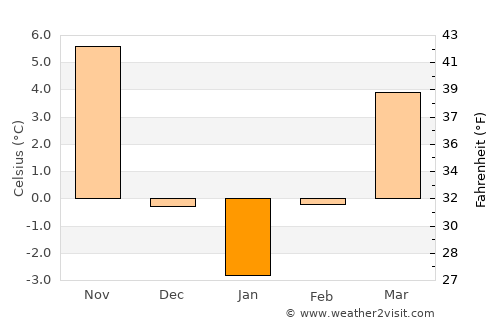 Apriltsi average temperature in January