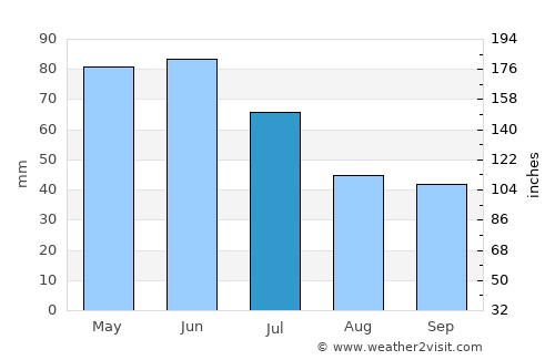 Apriltsi average rain in July