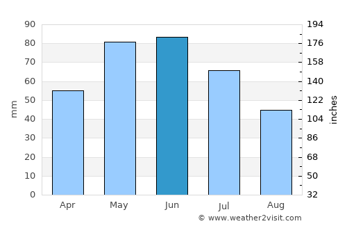 Apriltsi average rain in June