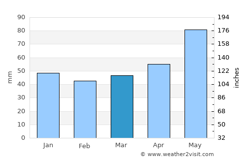 Apriltsi average rain in March