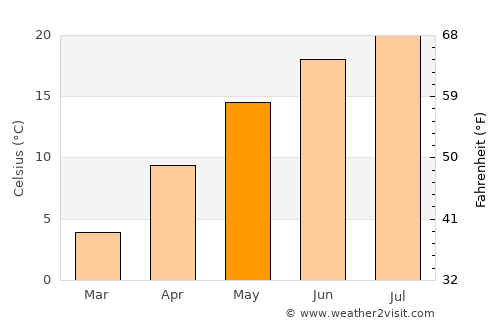 Apriltsi average temperature in May