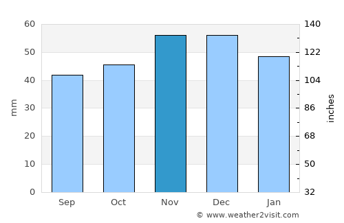 Apriltsi average rain in November