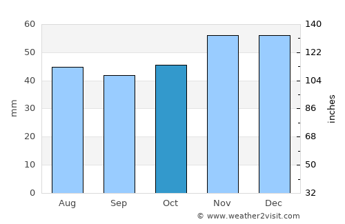 Apriltsi average rain in October