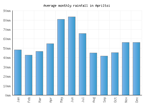 Apriltsi monthly rainfall chart (mm)